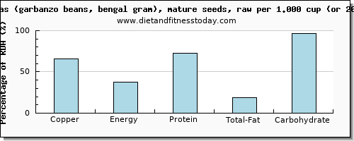 copper and nutritional content in garbanzo beans